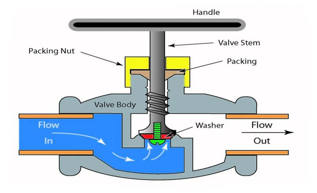 globe valve diagram