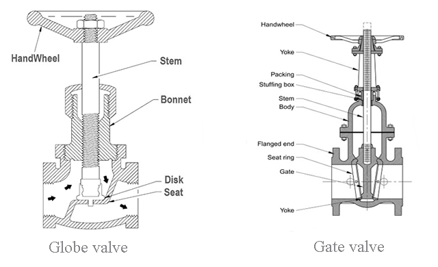 globe valve Vs gate valve-1