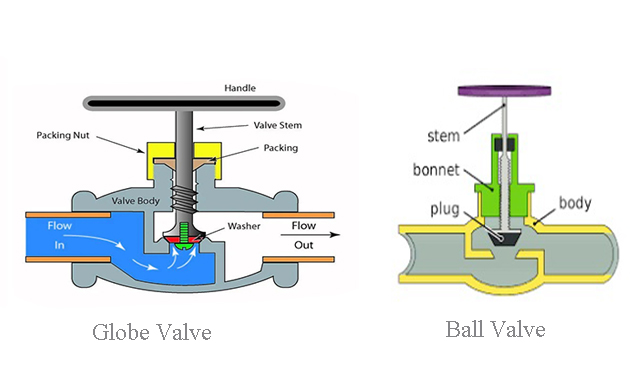 Globe valve Vs Ball valve