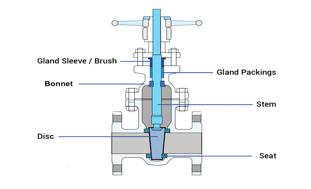 Gate valve structure